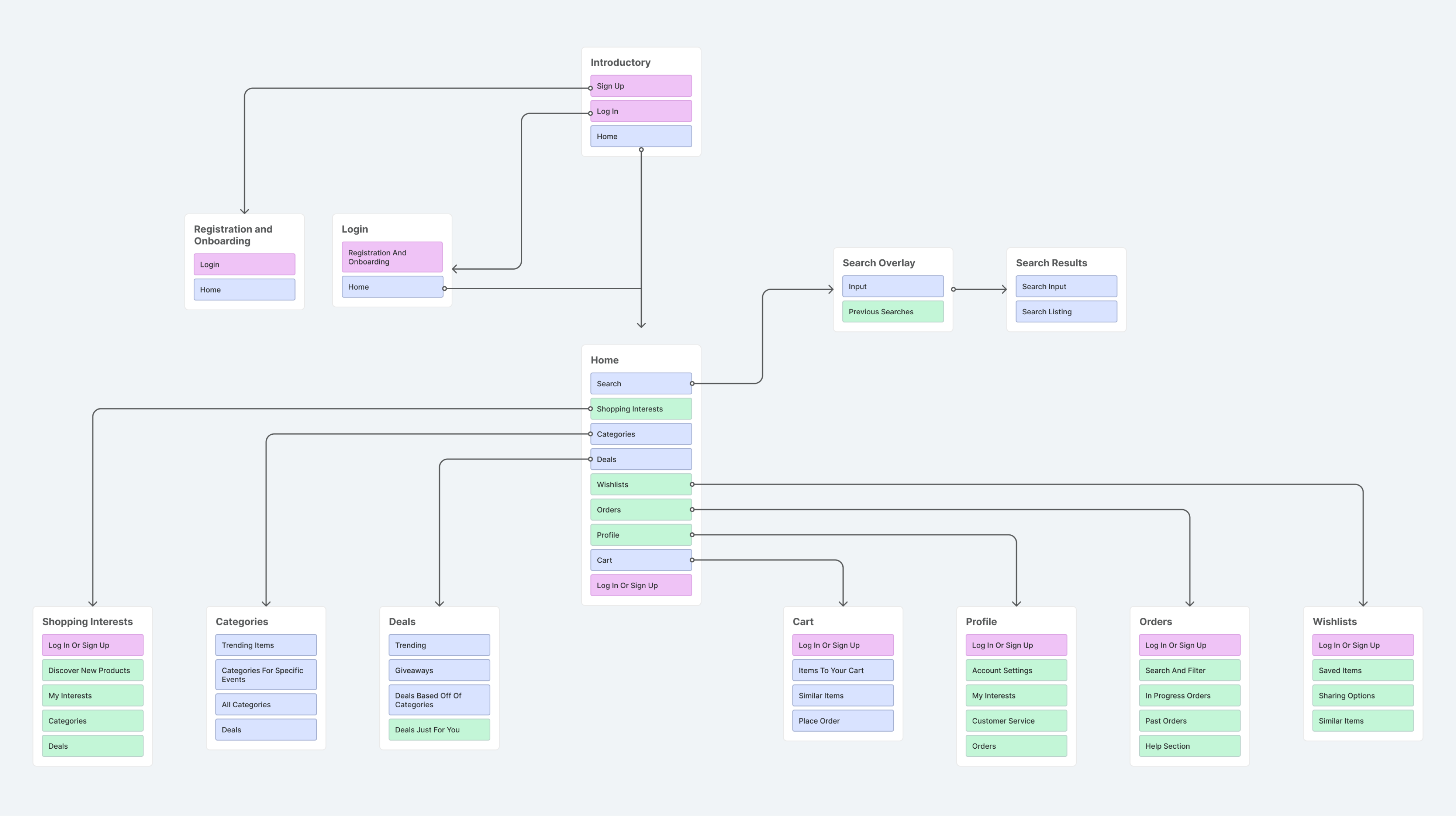 user flow